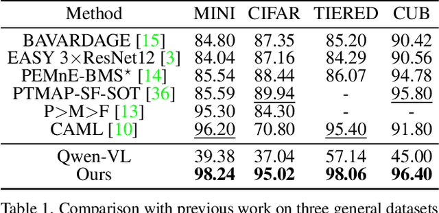 Figure 2 for Making Large Vision Language Models to be Good Few-shot Learners