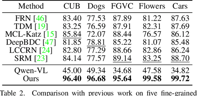 Figure 4 for Making Large Vision Language Models to be Good Few-shot Learners