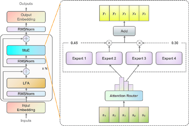 Figure 1 for Yuan 2.0-M32: Mixture of Experts with Attention Router