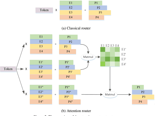 Figure 3 for Yuan 2.0-M32: Mixture of Experts with Attention Router