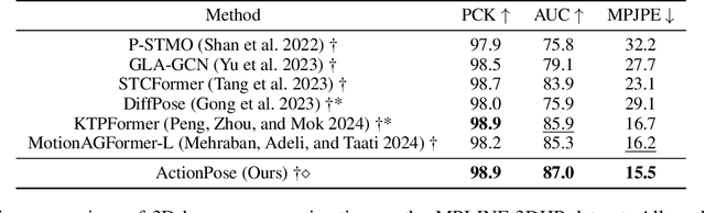 Figure 4 for ActionPose: Pretraining 3D Human Pose Estimation with the Dark Knowledge of Action