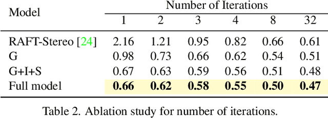 Figure 4 for Iterative Geometry Encoding Volume for Stereo Matching