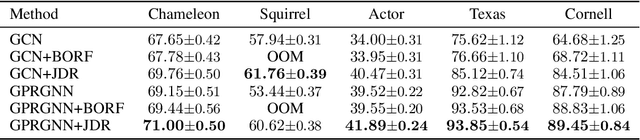 Figure 4 for Joint Graph Rewiring and Feature Denoising via Spectral Resonance