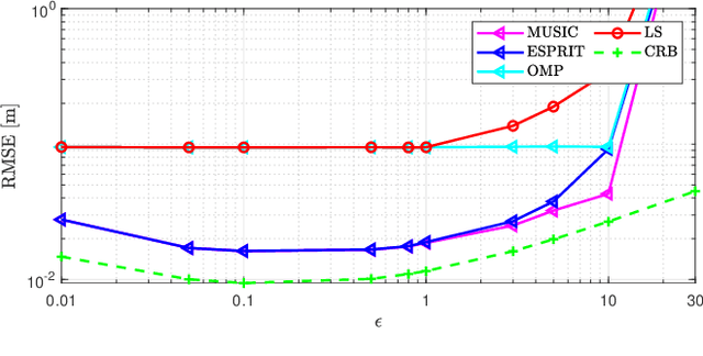 Figure 3 for FAS-ARIS: Turning Multipath Challenges Into Localization Opportunities