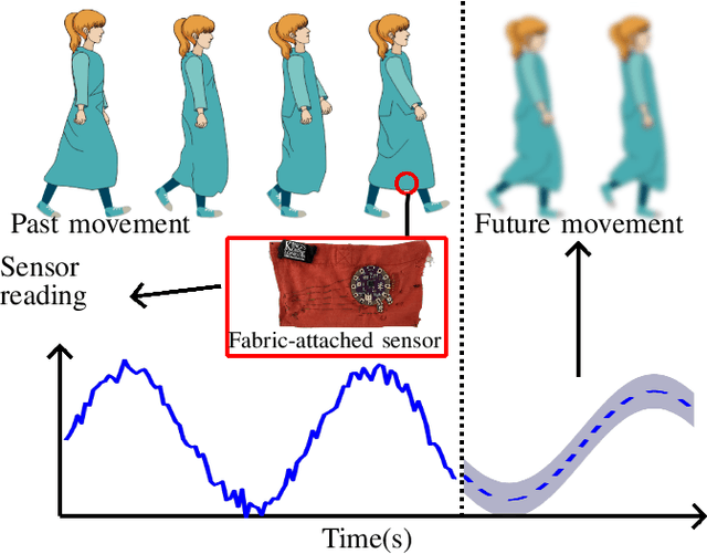 Figure 1 for Trajectory Forecasting with Loose Clothing Using Left-to-Right Hidden Markov Model