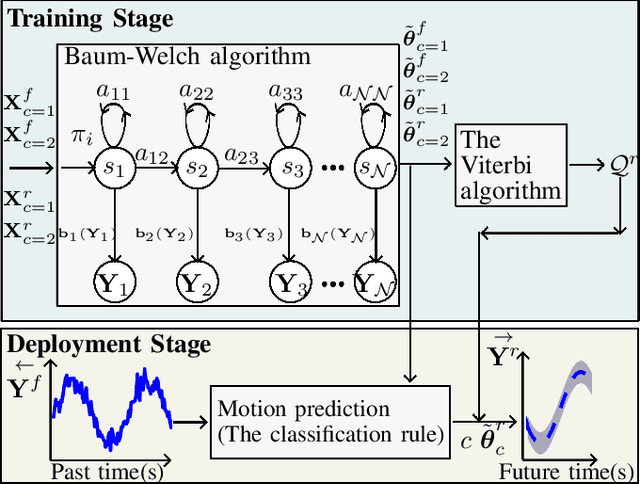 Figure 2 for Trajectory Forecasting with Loose Clothing Using Left-to-Right Hidden Markov Model