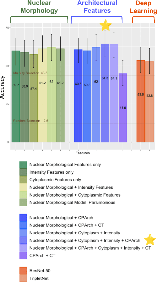 Figure 3 for LymphoML: An interpretable artificial intelligence-based method identifies morphologic features that correlate with lymphoma subtype