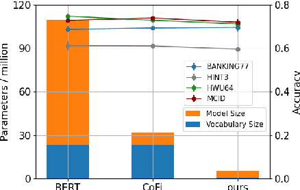 Figure 1 for Minimizing PLM-Based Few-Shot Intent Detectors