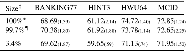 Figure 4 for Minimizing PLM-Based Few-Shot Intent Detectors