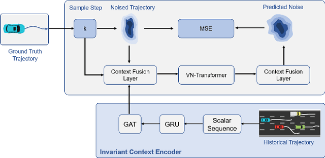 Figure 3 for EquiDiff: A Conditional Equivariant Diffusion Model For Trajectory Prediction