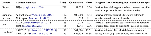 Figure 2 for IFIR: A Comprehensive Benchmark for Evaluating Instruction-Following in Expert-Domain Information Retrieval