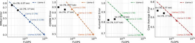 Figure 2 for Does your data spark joy? Performance gains from domain upsampling at the end of training