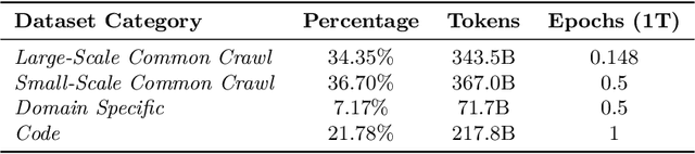 Figure 3 for Does your data spark joy? Performance gains from domain upsampling at the end of training