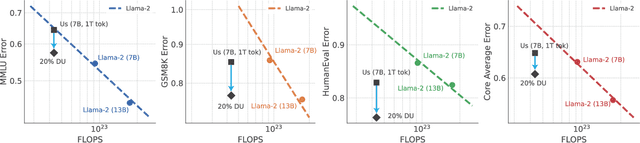 Figure 4 for Does your data spark joy? Performance gains from domain upsampling at the end of training