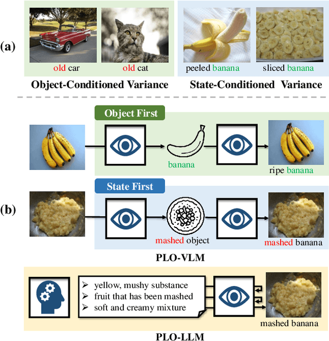 Figure 1 for Compositional Zero-shot Learning via Progressive Language-based Observations