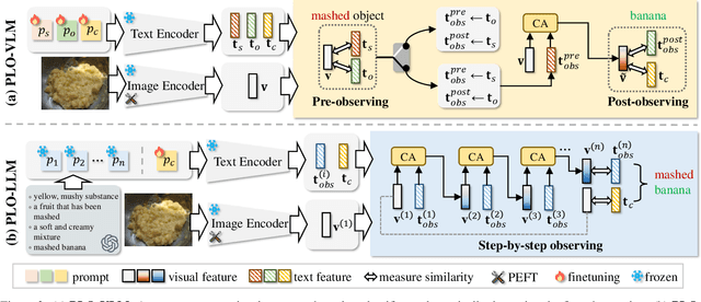 Figure 3 for Compositional Zero-shot Learning via Progressive Language-based Observations