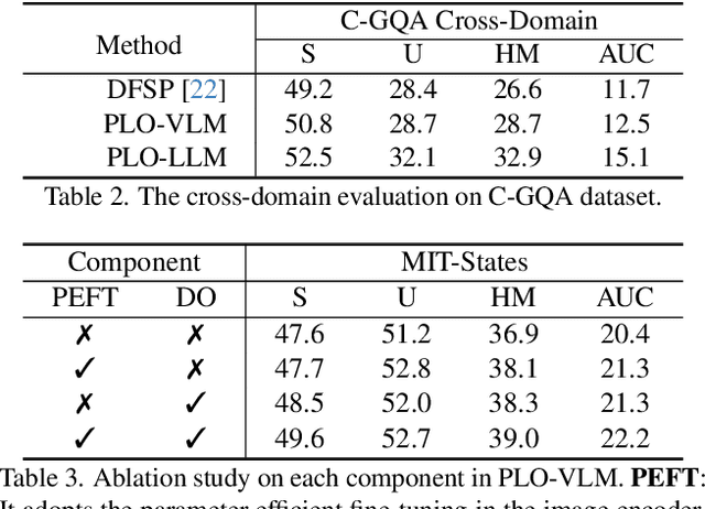 Figure 4 for Compositional Zero-shot Learning via Progressive Language-based Observations