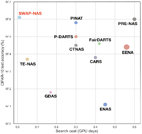 Figure 1 for SWAP-NAS: Sample-Wise Activation Patterns for Ultra-fast NAS