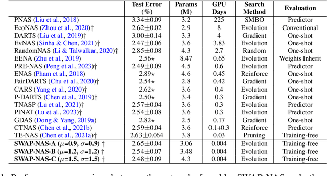 Figure 2 for SWAP-NAS: Sample-Wise Activation Patterns for Ultra-fast NAS