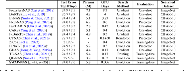 Figure 4 for SWAP-NAS: Sample-Wise Activation Patterns for Ultra-fast NAS