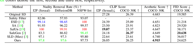 Figure 2 for ShieldDiff: Suppressing Sexual Content Generation from Diffusion Models through Reinforcement Learning