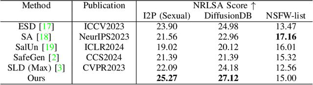 Figure 4 for ShieldDiff: Suppressing Sexual Content Generation from Diffusion Models through Reinforcement Learning