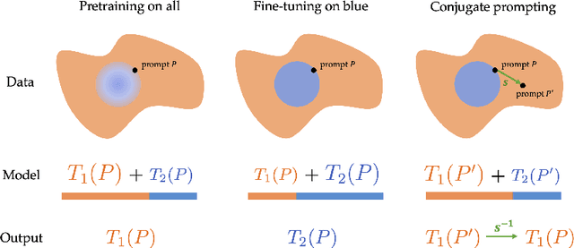 Figure 1 for Understanding Catastrophic Forgetting in Language Models via Implicit Inference