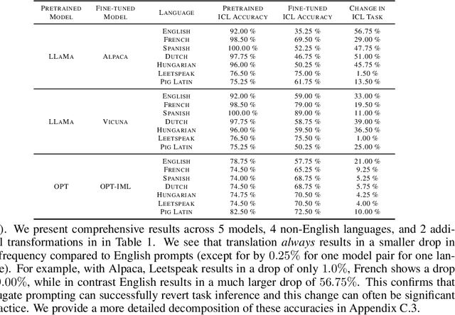 Figure 2 for Understanding Catastrophic Forgetting in Language Models via Implicit Inference