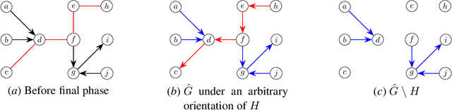 Figure 3 for Learning bounded-degree polytrees with known skeleton