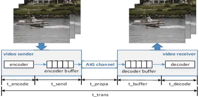 Figure 2 for Joint Source-Channel Optimization for UAV Video Coding and Transmission