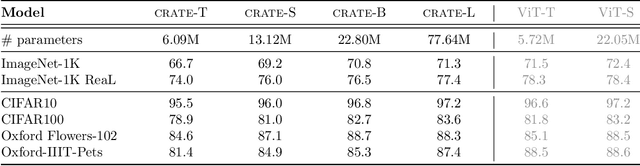 Figure 2 for White-Box Transformers via Sparse Rate Reduction: Compression Is All There Is?