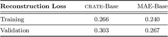 Figure 4 for White-Box Transformers via Sparse Rate Reduction: Compression Is All There Is?