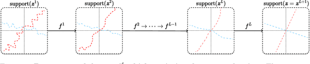 Figure 1 for White-Box Transformers via Sparse Rate Reduction: Compression Is All There Is?