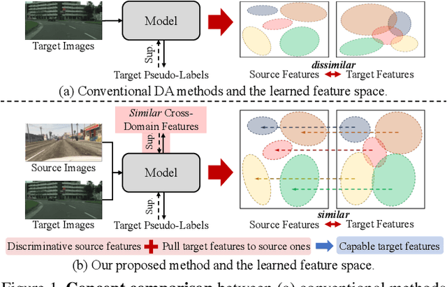 Figure 1 for Pulling Target to Source: A New Perspective on Domain Adaptive Semantic Segmentation