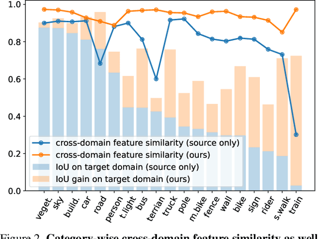 Figure 3 for Pulling Target to Source: A New Perspective on Domain Adaptive Semantic Segmentation