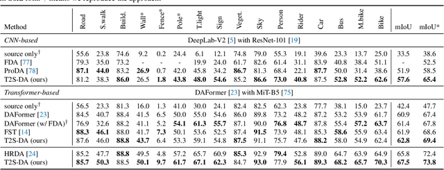 Figure 4 for Pulling Target to Source: A New Perspective on Domain Adaptive Semantic Segmentation