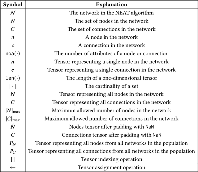 Figure 2 for TensorNEAT: A GPU-accelerated Library for NeuroEvolution of Augmenting Topologies