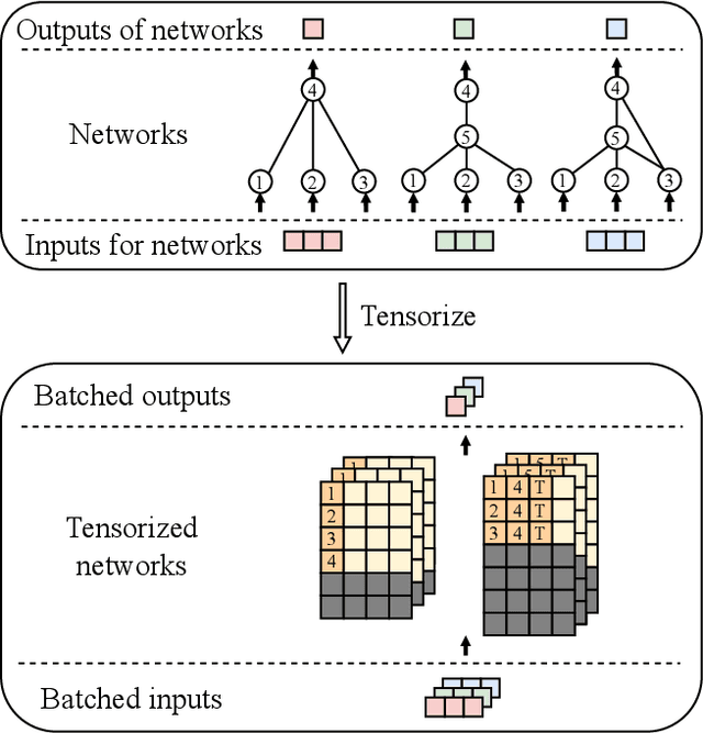 Figure 1 for TensorNEAT: A GPU-accelerated Library for NeuroEvolution of Augmenting Topologies