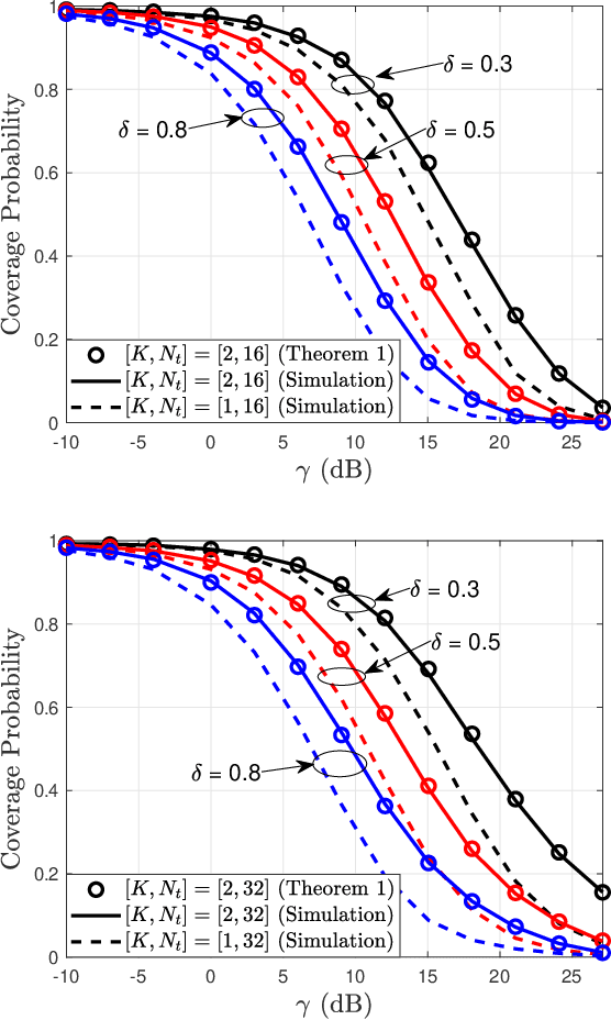 Figure 4 for Coverage Analysis of Dynamic Coordinated Beamforming for LEO Satellite Downlink Networks