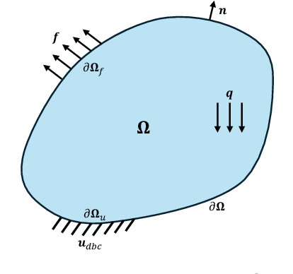 Figure 1 for Finite-PINN: A Physics-Informed Neural Network Architecture for Solving Solid Mechanics Problems with General Geometries