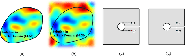 Figure 2 for Finite-PINN: A Physics-Informed Neural Network Architecture for Solving Solid Mechanics Problems with General Geometries