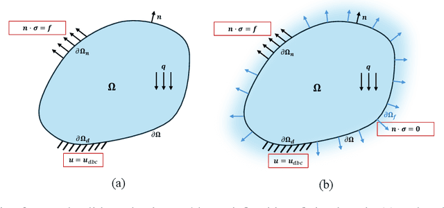 Figure 3 for Finite-PINN: A Physics-Informed Neural Network Architecture for Solving Solid Mechanics Problems with General Geometries