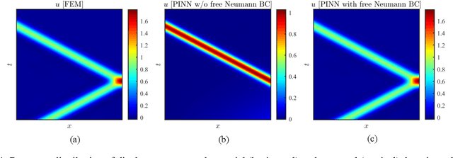 Figure 4 for Finite-PINN: A Physics-Informed Neural Network Architecture for Solving Solid Mechanics Problems with General Geometries