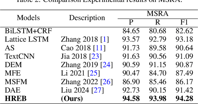 Figure 4 for HREB-CRF: Hierarchical Reduced-bias EMA for Chinese Named Entity Recognition