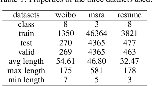 Figure 2 for HREB-CRF: Hierarchical Reduced-bias EMA for Chinese Named Entity Recognition