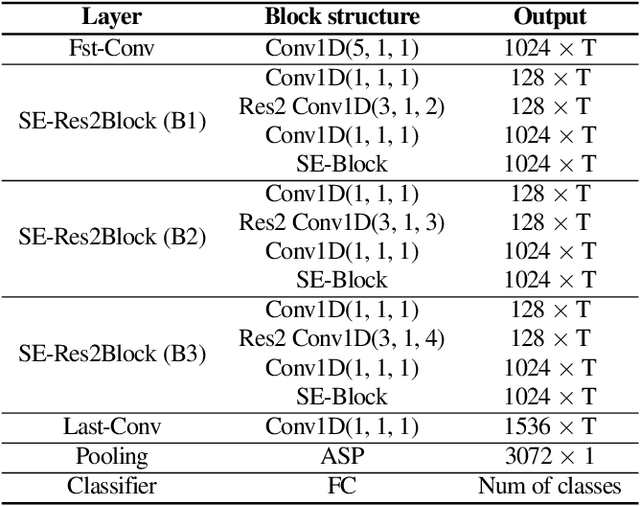 Figure 2 for Convolution channel separation and frequency sub-bands aggregation for music genre classification