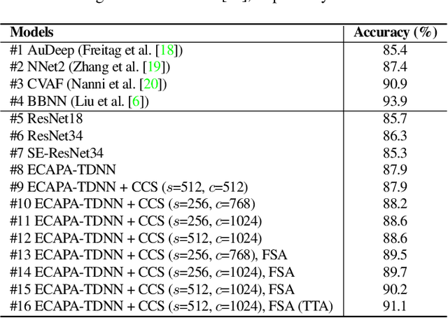 Figure 4 for Convolution channel separation and frequency sub-bands aggregation for music genre classification