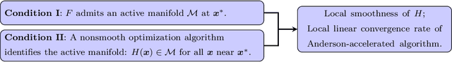 Figure 2 for Anderson Acceleration in Nonsmooth Problems: Local Convergence via Active Manifold Identification