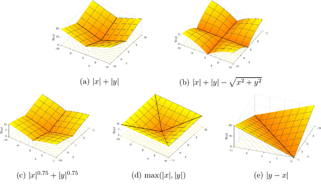 Figure 4 for Anderson Acceleration in Nonsmooth Problems: Local Convergence via Active Manifold Identification