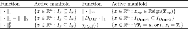 Figure 3 for Anderson Acceleration in Nonsmooth Problems: Local Convergence via Active Manifold Identification